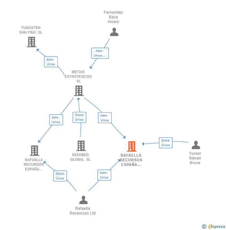 Vinculaciones societarias de RAFAELLA RECURSOS ESPAÑA SERVICIOS SL