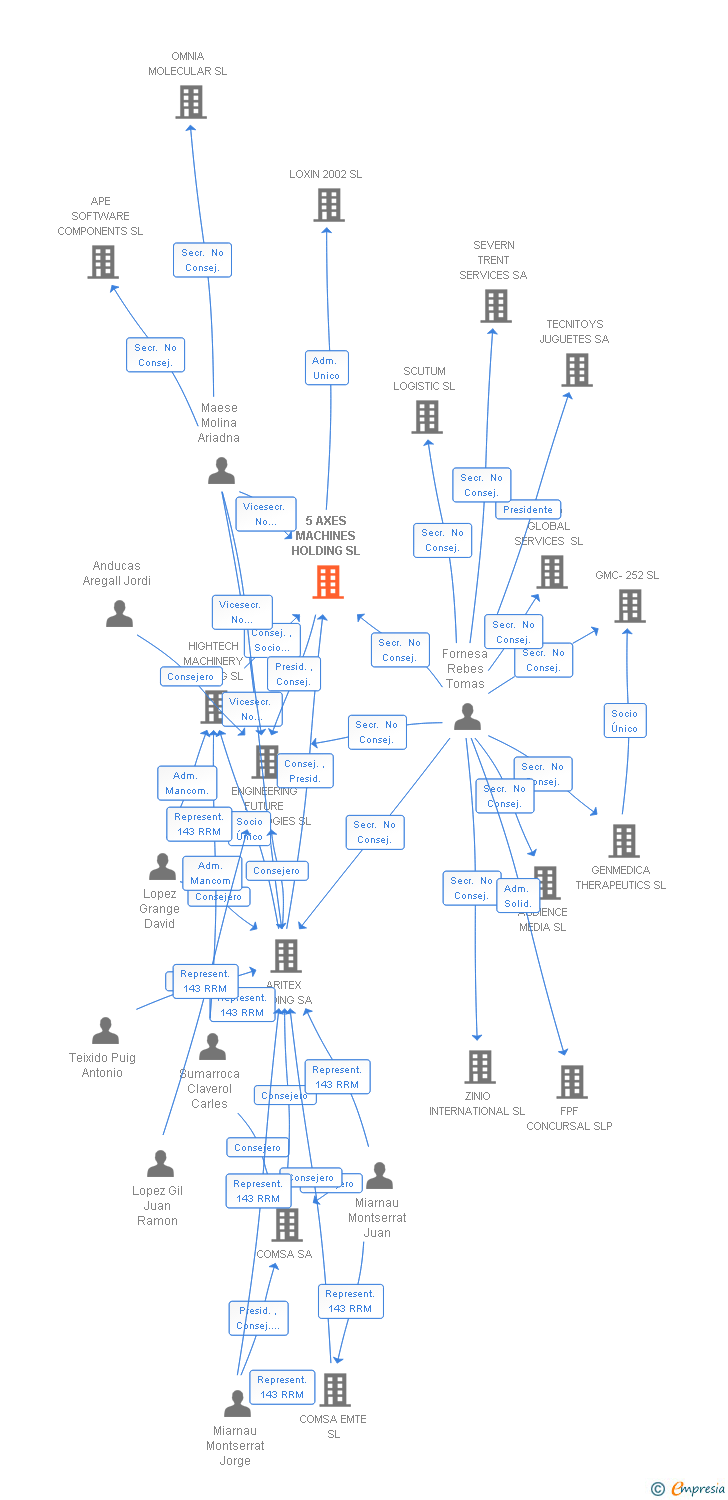 Vinculaciones societarias de 5 AXES MACHINES HOLDING SL