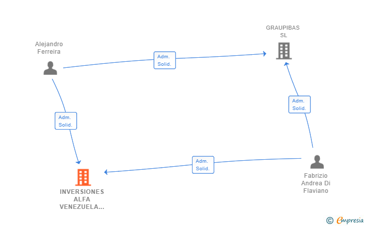 Vinculaciones societarias de INVERSIONES ALFA VENEZUELA SL