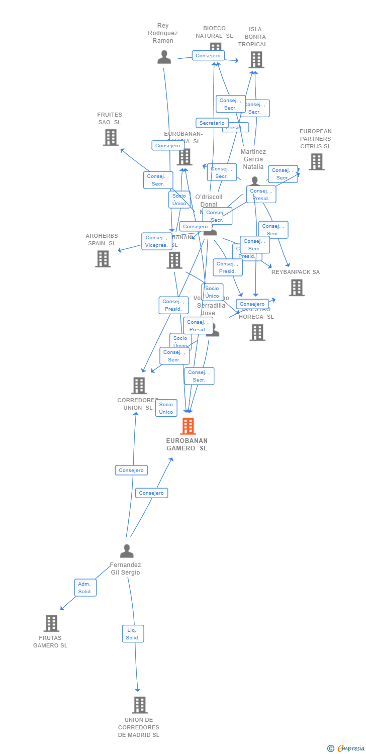 Vinculaciones societarias de EUROBANAN GAMERO SL