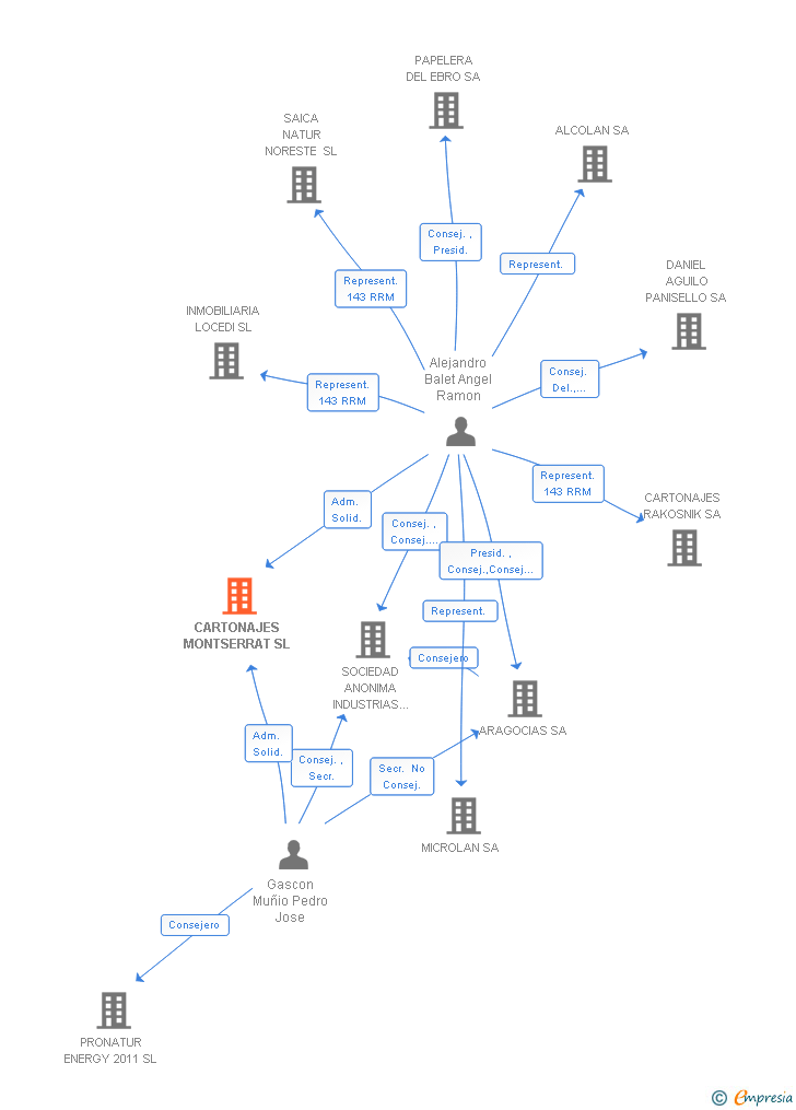 Vinculaciones societarias de CARTONAJES MONTSERRAT SL