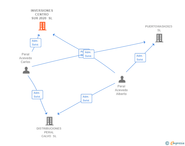 Vinculaciones societarias de INVERSIONES CENTRO SUR 2020 SL