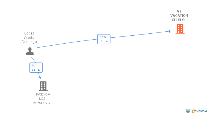 Vinculaciones societarias de VT VACATION CLUB SL