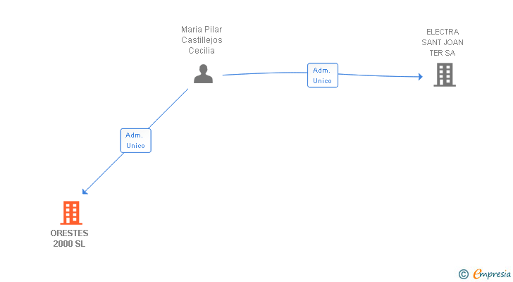 Vinculaciones societarias de ORESTES 2000 SL