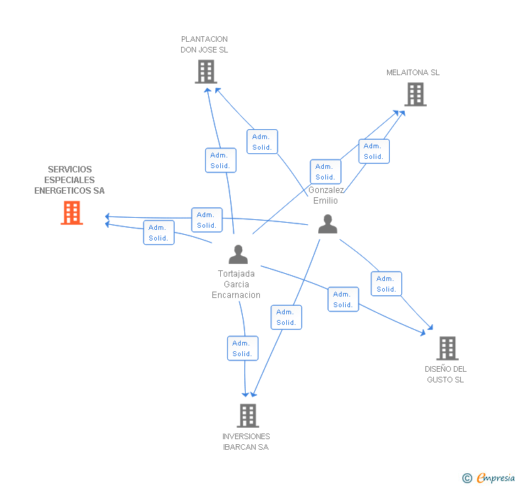 Vinculaciones societarias de SERVICIOS ESPECIALES ENERGETICOS SA