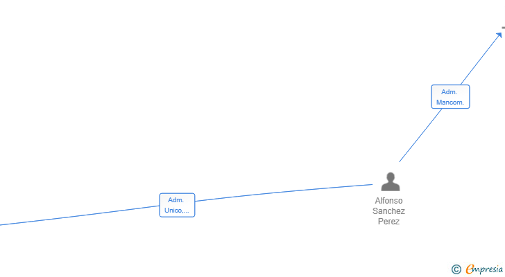 Vinculaciones societarias de MONAR-K EVENTOS Y ASESORIA ONLINE SL
