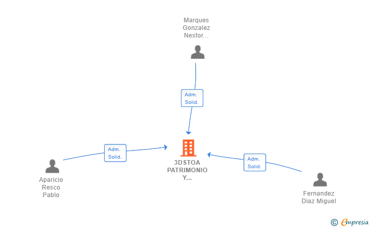 Vinculaciones societarias de 3DSTOA PATRIMONIO Y TECNOLOGIA SL
