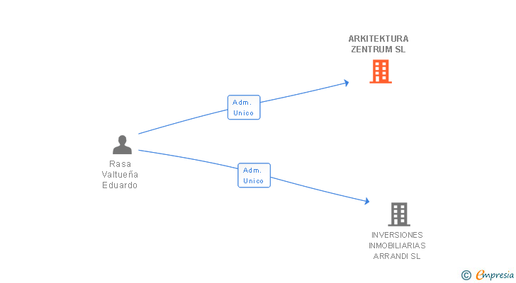 Vinculaciones societarias de ARKITEKTURA ZENTRUM SL