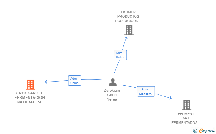 Vinculaciones societarias de CROCK&ROLL FERMENTACION NATURAL SL