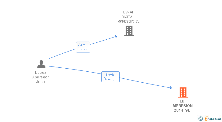 Vinculaciones societarias de ED IMPRESION 2014 SL