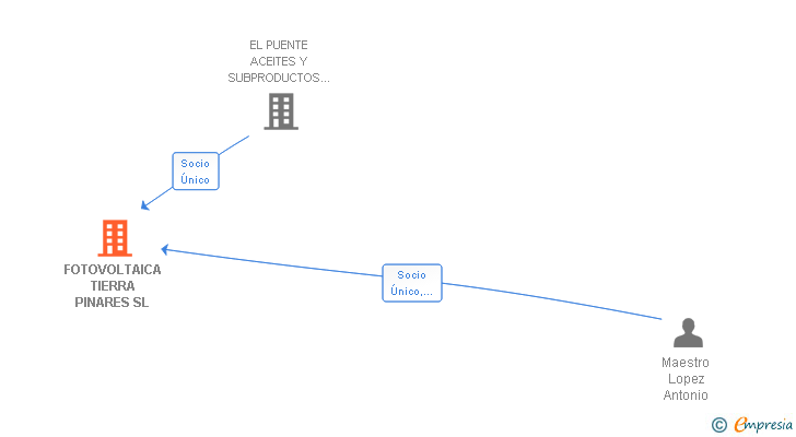 Vinculaciones societarias de FOTOVOLTAICA TIERRA PINARES SL