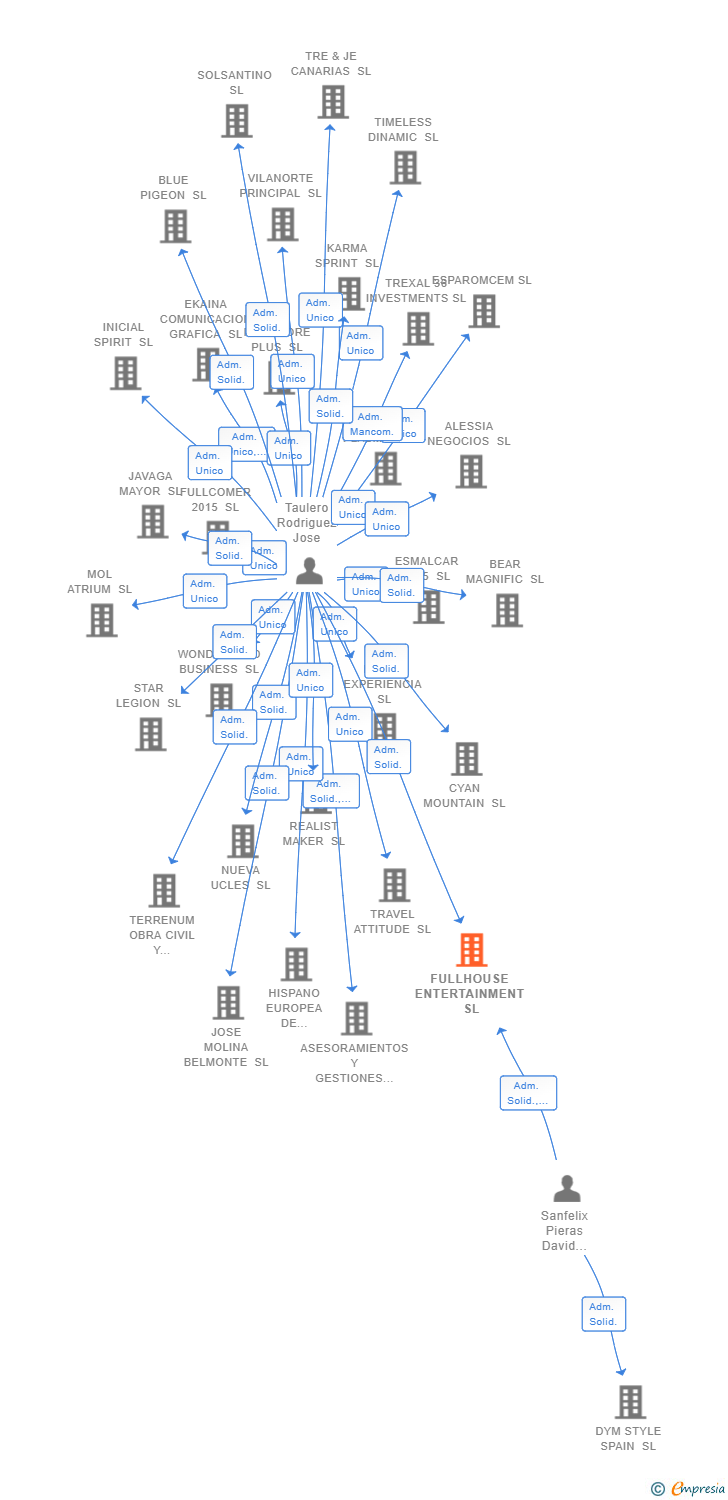 Vinculaciones societarias de FULLHOUSE ENTERTAINMENT SL