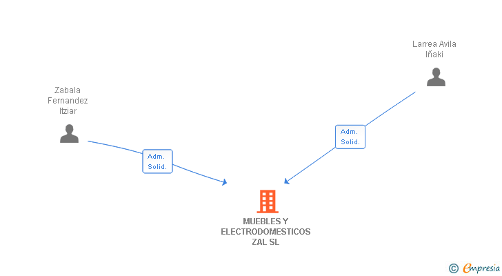 Vinculaciones societarias de MUEBLES Y ELECTRODOMESTICOS ZAL SL