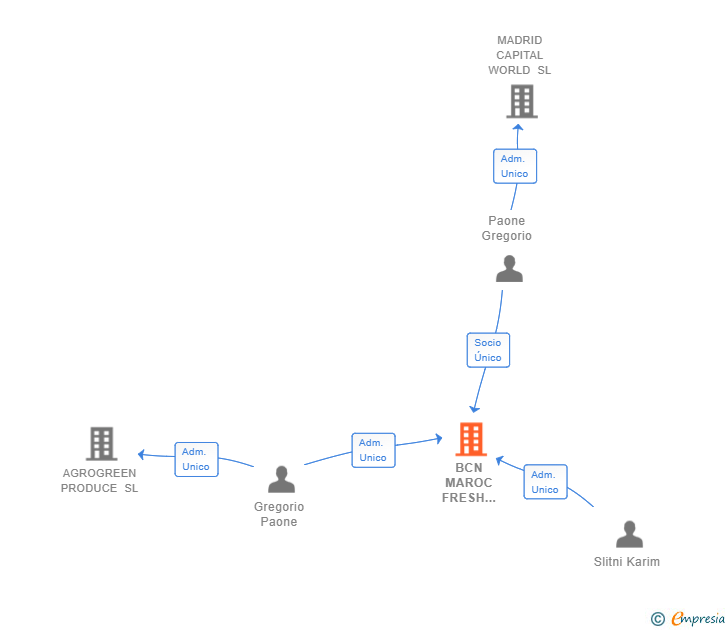 Vinculaciones societarias de BCN MAROC FRESH IMPORT SL