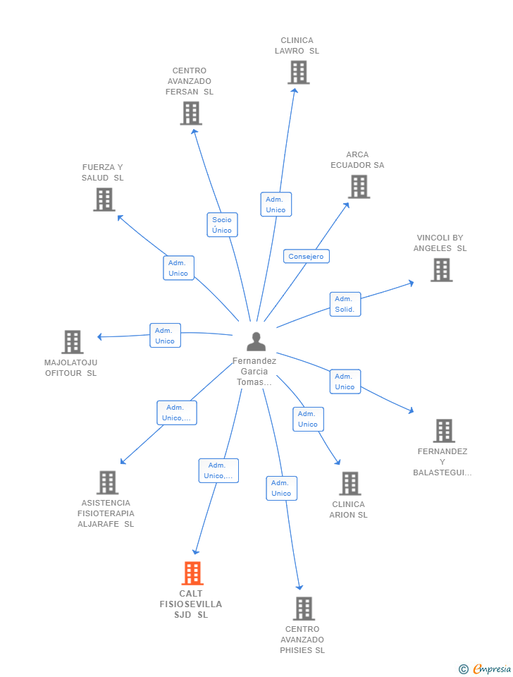 Vinculaciones societarias de CALT FISIOSEVILLA SJD SL