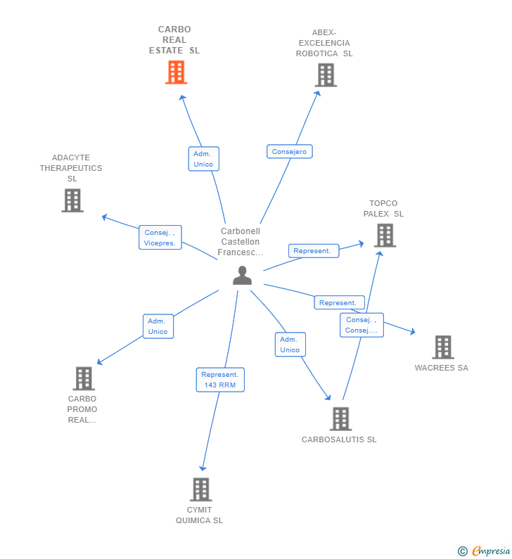 Vinculaciones societarias de CARBO REAL ESTATE SL