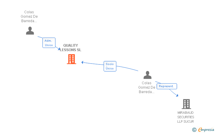 Vinculaciones societarias de QUALITY LESSONS SL
