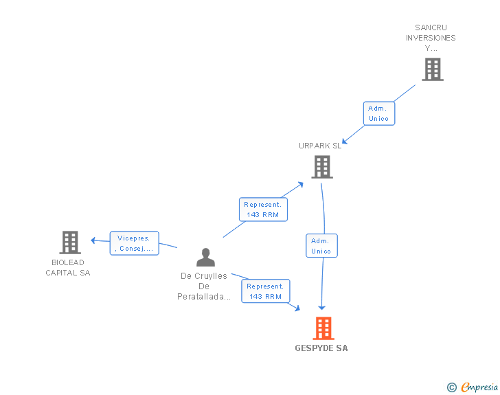 Vinculaciones societarias de GESPYDE SL