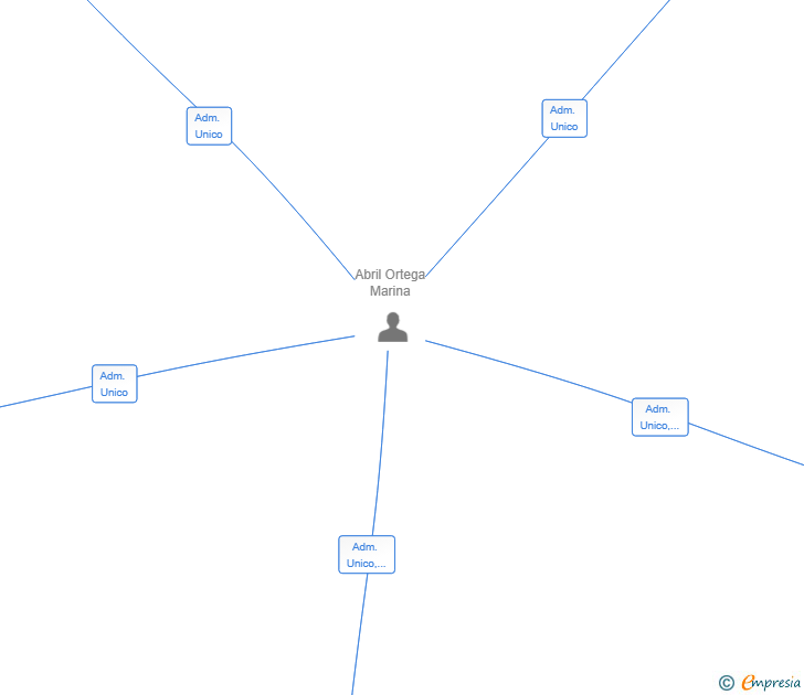Vinculaciones societarias de 1111 BUSINESS SL