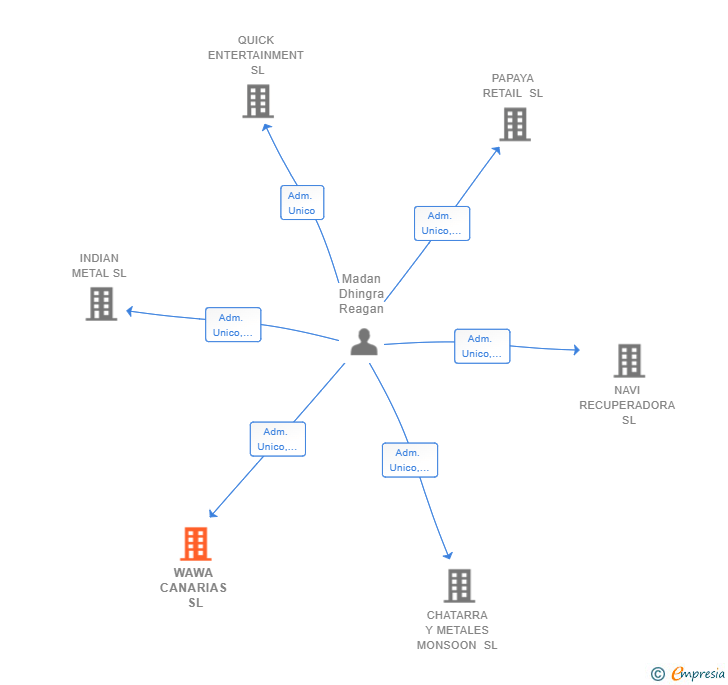 Vinculaciones societarias de WAWA CANARIAS SL