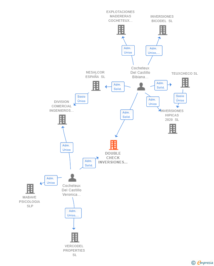 Vinculaciones societarias de DOUBLE CHECK INVERSIONES SL