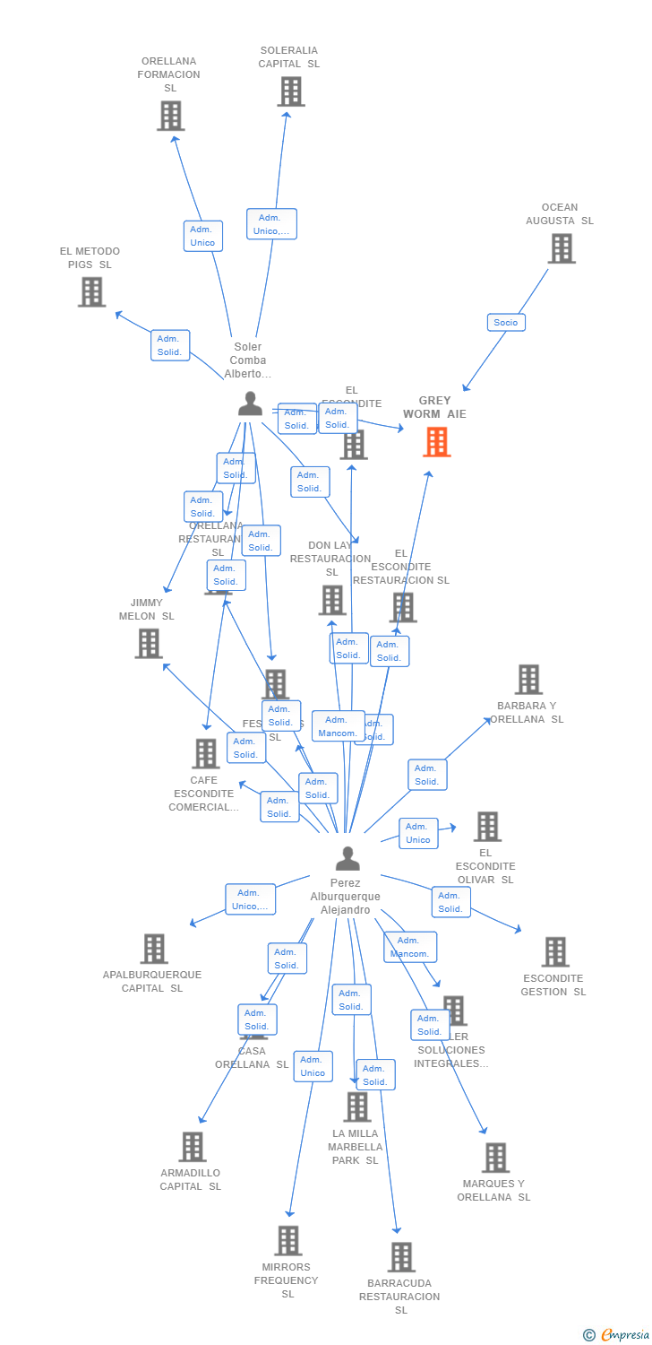 Vinculaciones societarias de GREY WORM AIE