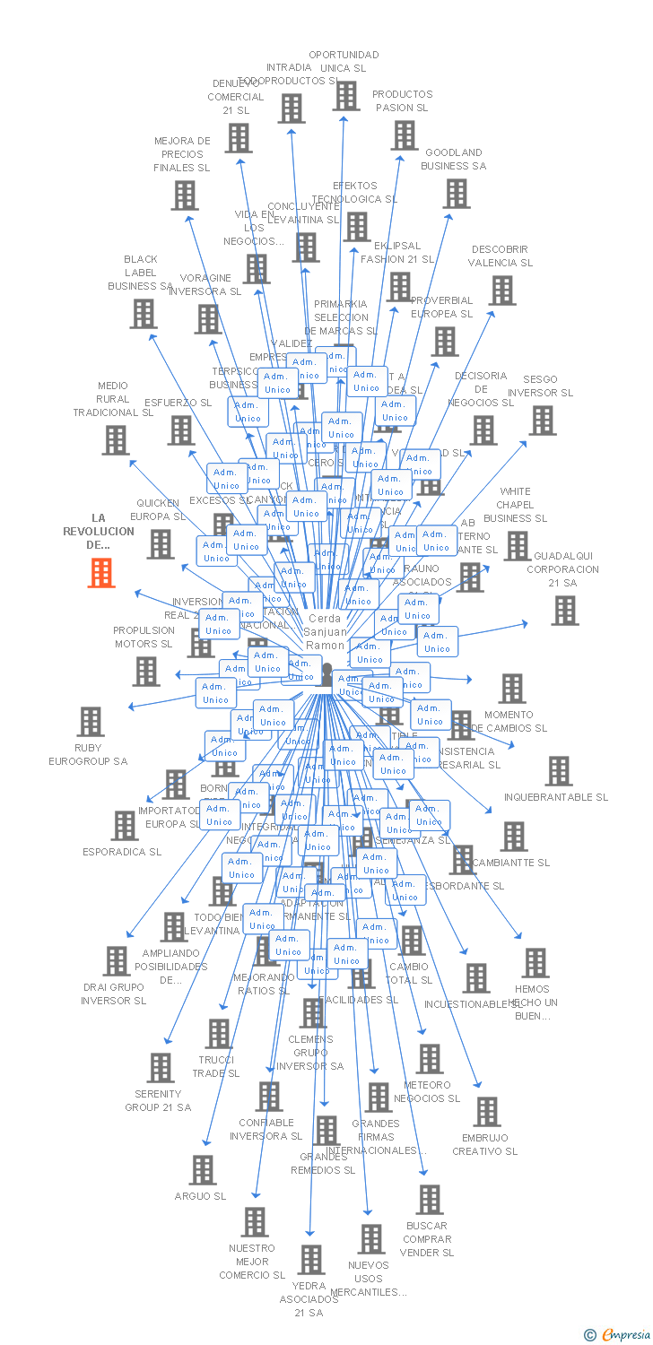 Vinculaciones societarias de LA REVOLUCION DE INTERNET SL