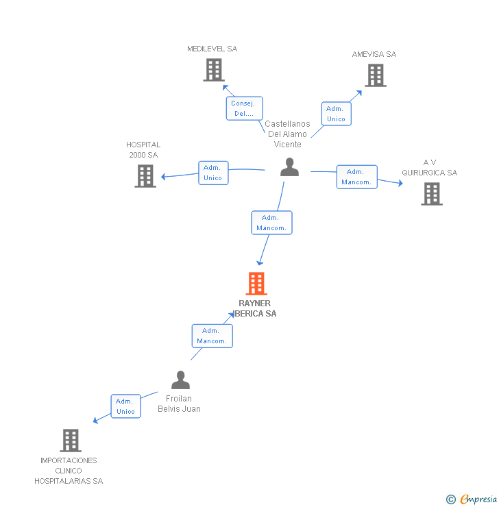 Vinculaciones societarias de OPTIMUM VISION CARE SA