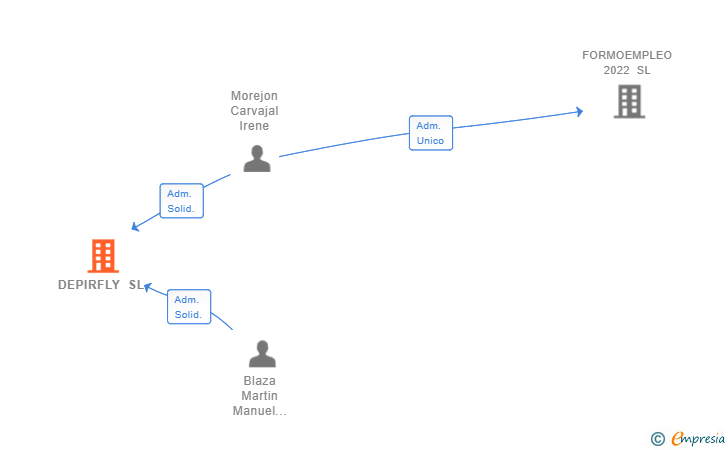Vinculaciones societarias de DEPIRFLY SL