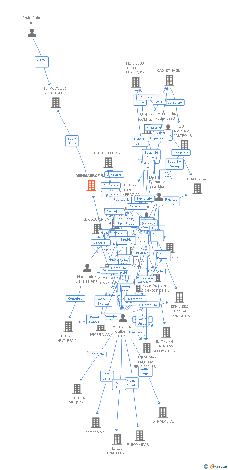 Vinculaciones societarias de MUNDIARROZ SA