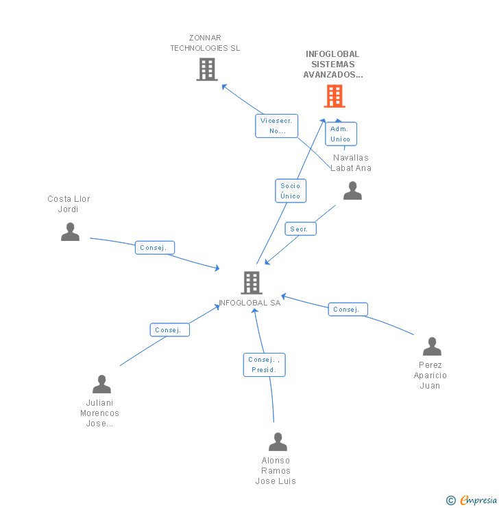 Vinculaciones societarias de INFOGLOBAL SISTEMAS AVANZADOS DE SEGURIDAD SL