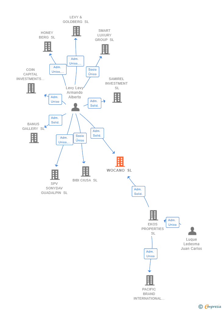 Vinculaciones societarias de WOCANO SL