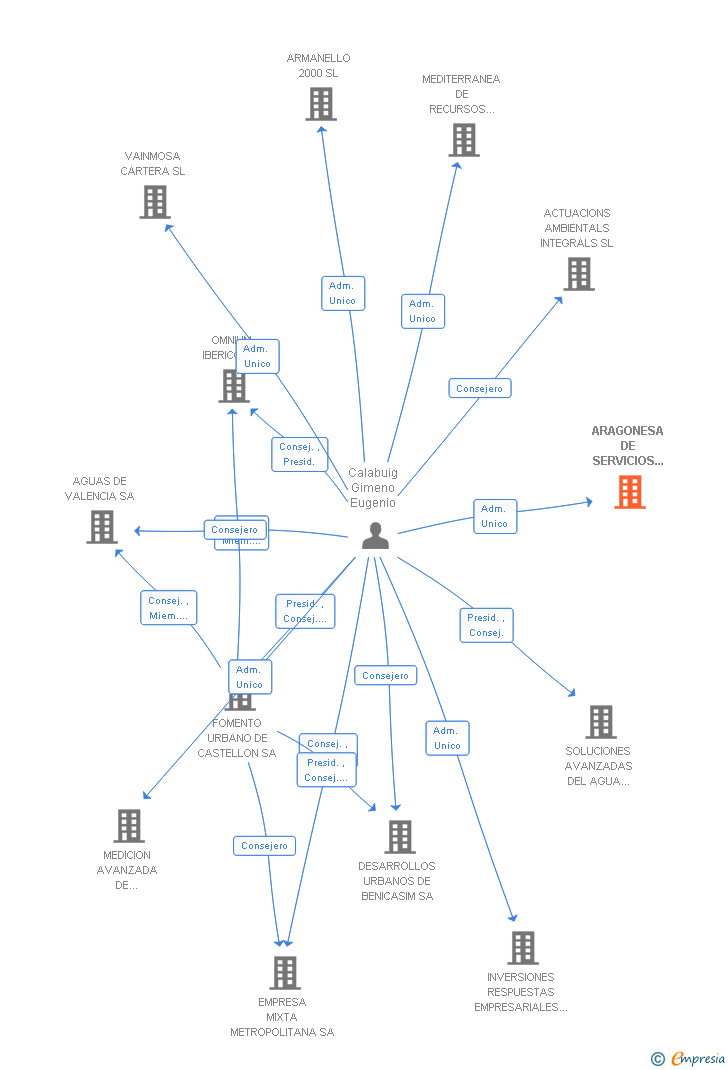 Vinculaciones societarias de ARAGONESA DE SERVICIOS PUBLICOS SL