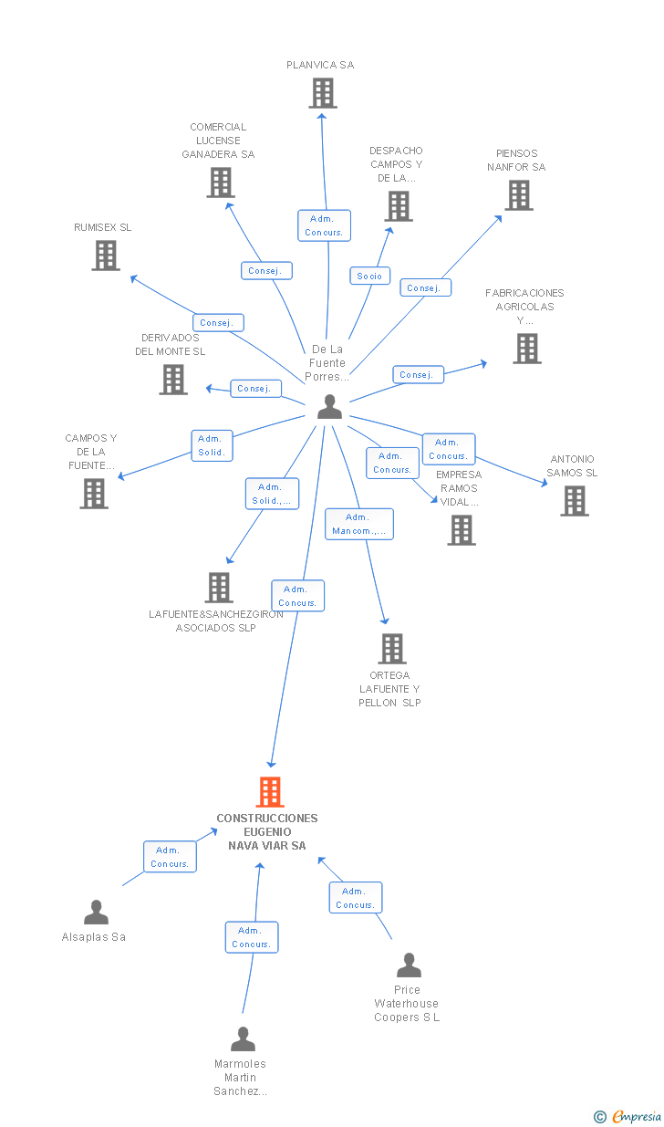 Vinculaciones societarias de CONSTRUCCIONES EUGENIO NAVA VIAR SA