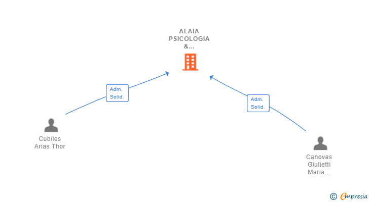 Vinculaciones societarias de ALAIA PSICOLOGIA & LOGOPEDIA SL
