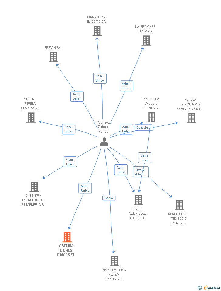 Vinculaciones societarias de CAPUBA BIENES RAICES SL