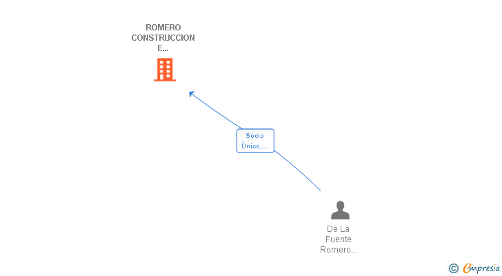 Vinculaciones societarias de ROMERO CONSTRUCCION E INTERIORISMO SL