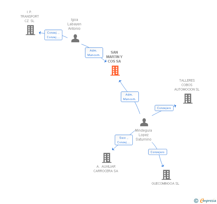 Vinculaciones societarias de SAN MARTIN Y COS SA