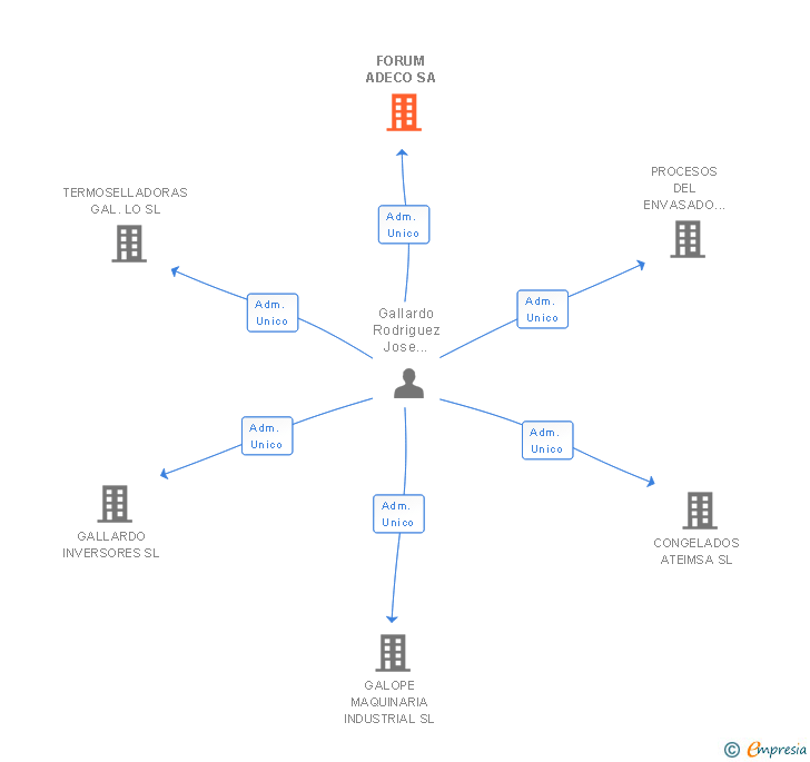 Vinculaciones societarias de FORUM ADECO SA