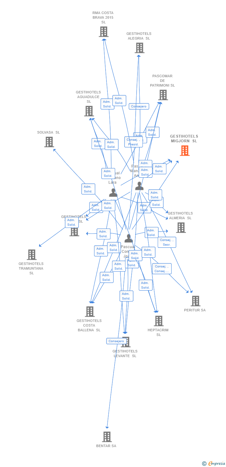 Vinculaciones societarias de GESTIHOTELS MIGJORN SL