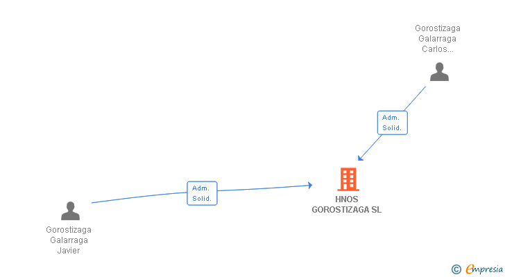 Vinculaciones societarias de HNOS GOROSTIZAGA SL