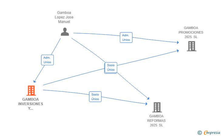 Vinculaciones societarias de GAMBOA INVERSIONES Y PROYECTOS 2025 SL