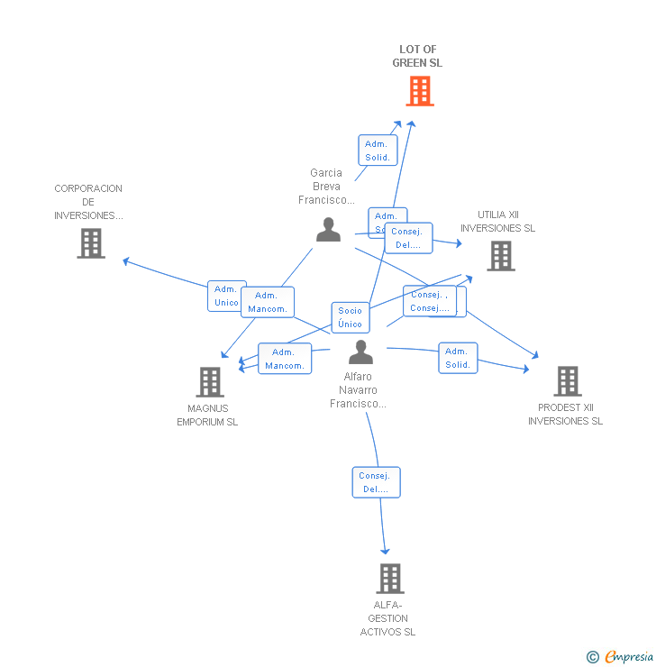Vinculaciones societarias de LOT OF GREEN SL