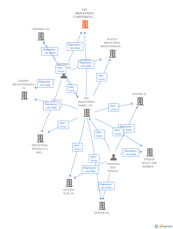 Vinculaciones societarias de EPI INDUSTRIES CORPORATE VENTURE CAPITAL SL
