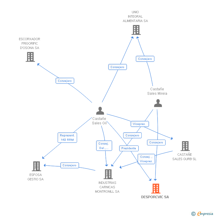 Vinculaciones societarias de DESPORCVIC SA