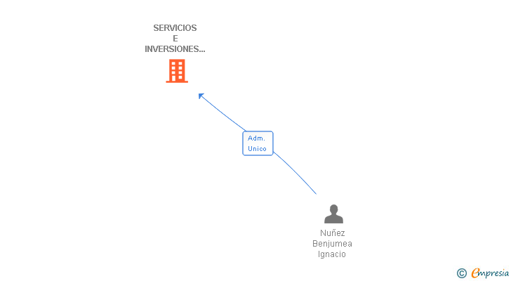 Vinculaciones societarias de SERVICIOS E INVERSIONES NUÑEZ DEL SUR SL