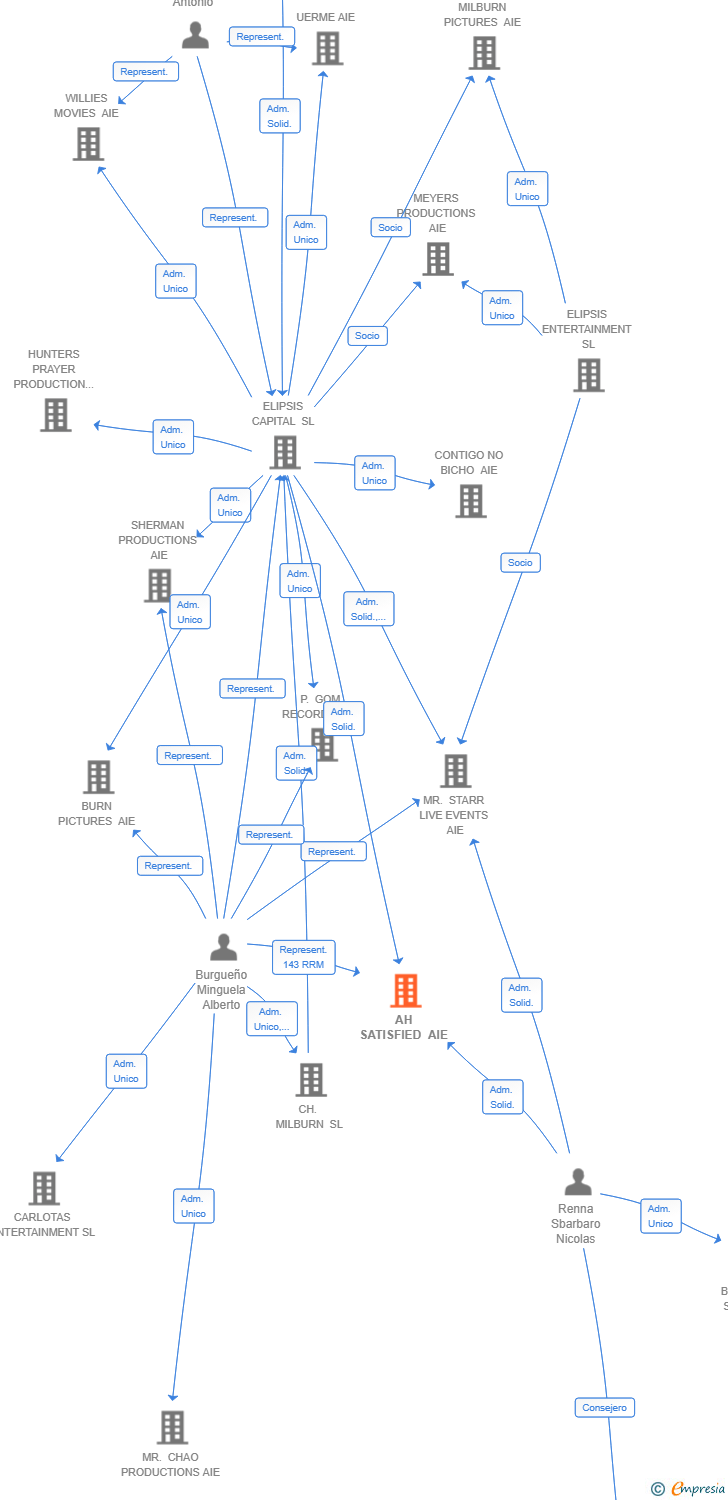 Vinculaciones societarias de AH SATISFIED AIE