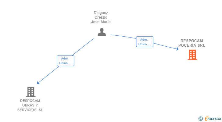 Vinculaciones societarias de DESPOCAM POCERIA SRL