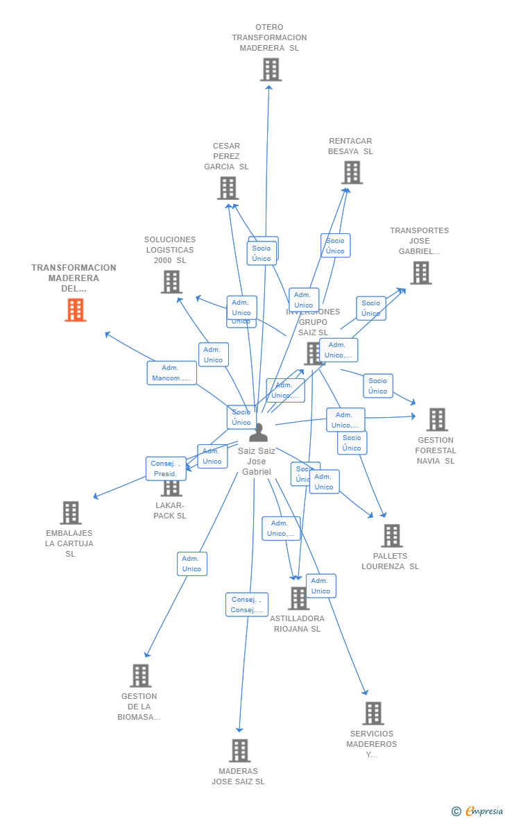 Vinculaciones societarias de TRANSFORMACION MADERERA DEL OCCIDENTE SL