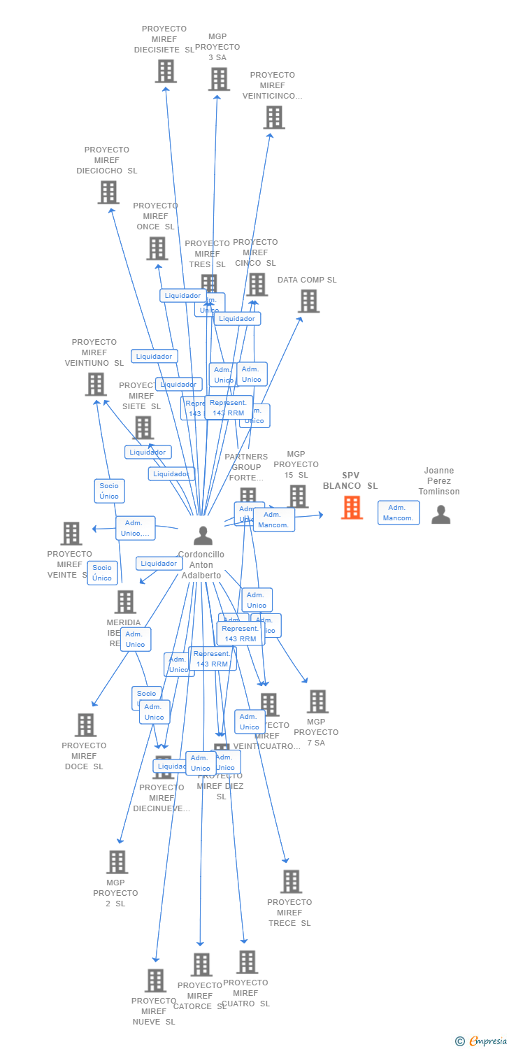 Vinculaciones societarias de SPV BLANCO SL